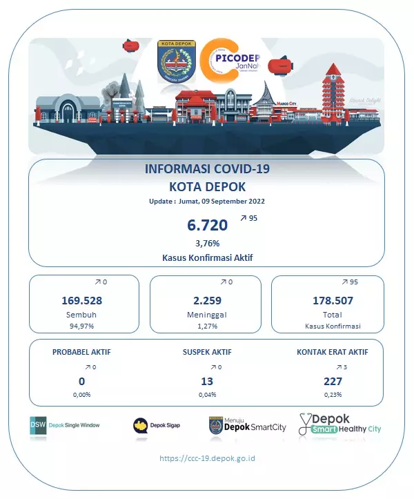 Update Covid-19 di Depok Per 09 September: Konfirmasi Positif Bertambah 95 Kasus