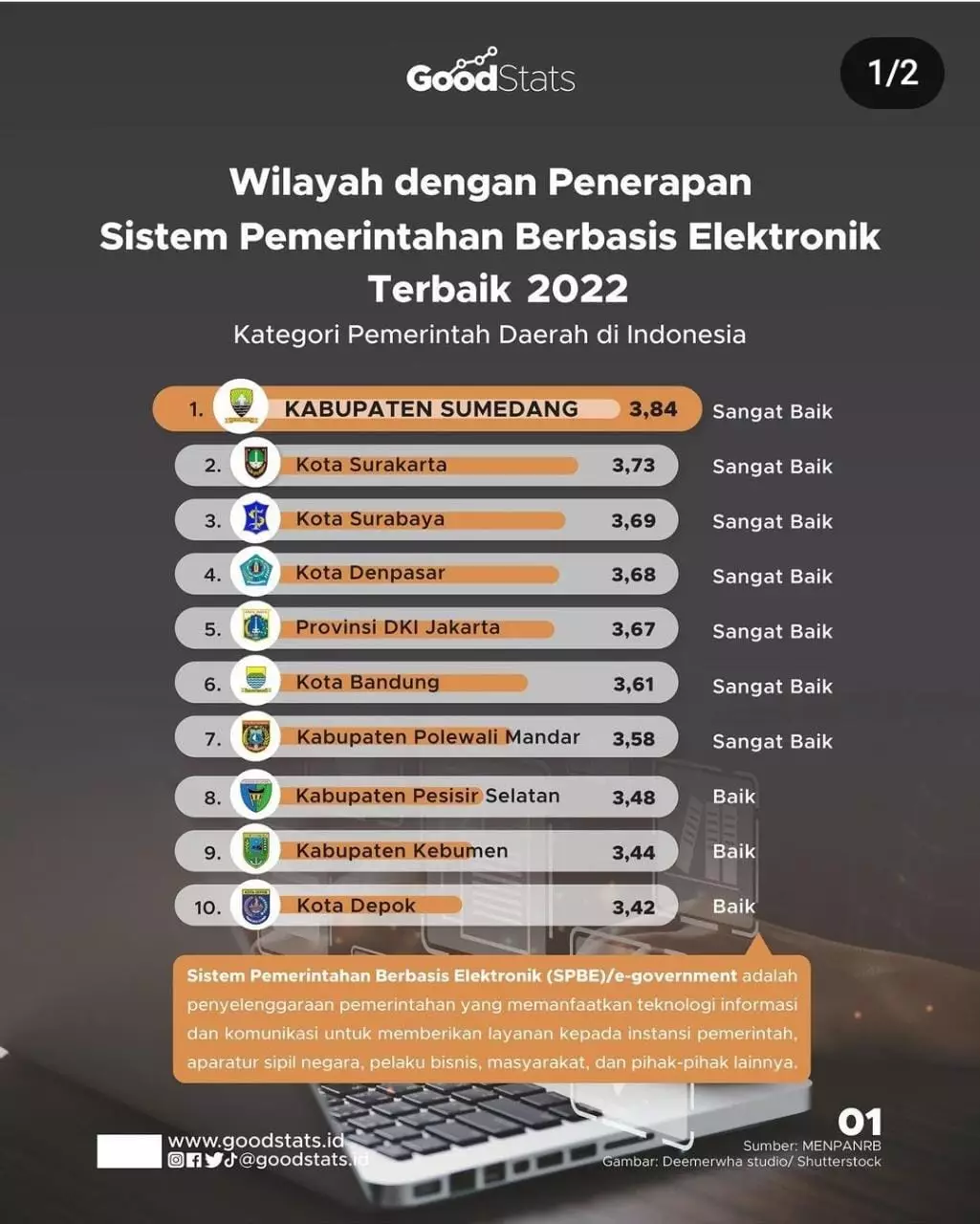Kota Depok Masuk 10 Besar Penerapan SPBE Terbaik di Indonesia Tahun 2022