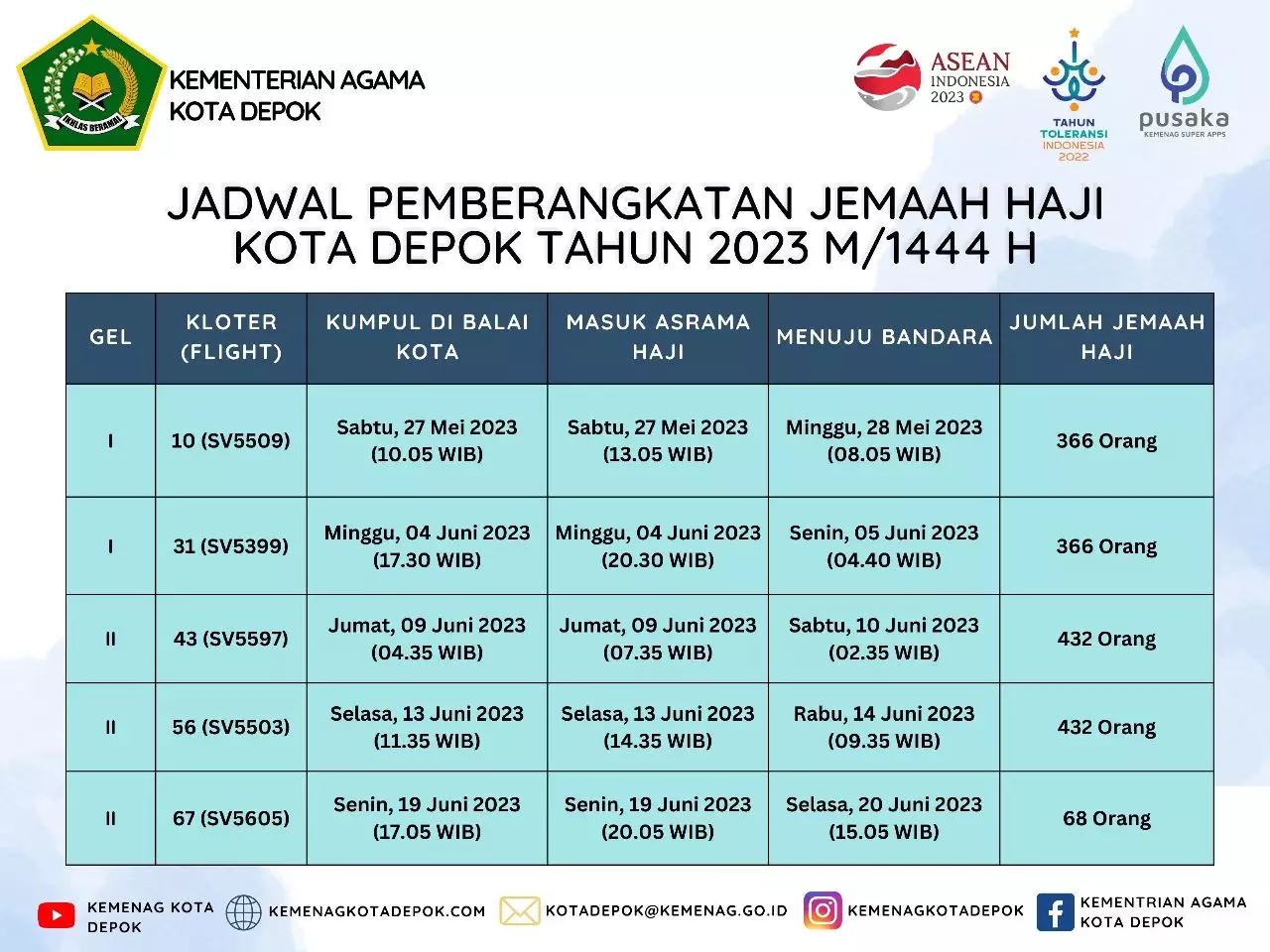 Calhaj Kota Depok Mulai Diberangkatkan Pekan Ini, Terbagi Lima Kloter