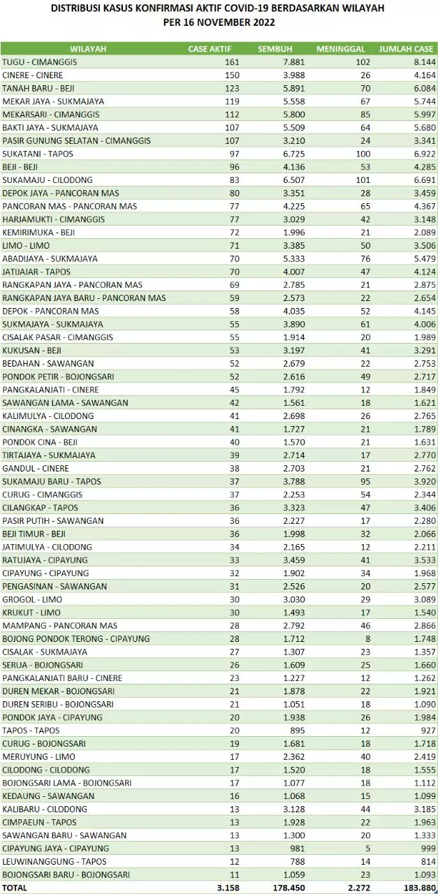 Berikut Sebaran Covid-19 di Kota Depok per 16 November