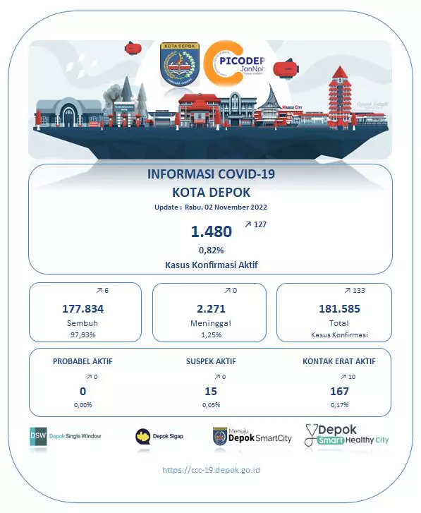 Update Covid-19 Kota Depok, 2 November: Tambah 133 Konfirmasi Positif, Sembuh 6