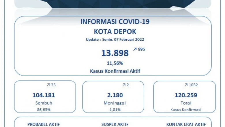 Update Covid-19 di Depok per 7 Febuari: Tambah 1.032 Kasus Positif, Sembuh 35 Orang