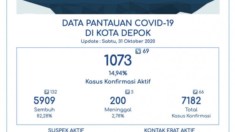 Persentase Kesembuhan Covid-19 di Kota Depok Capai 82,28 Persen