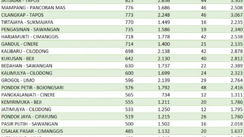 Update Sebaran Kasus Covid-19 di Depok per 03 Maret
