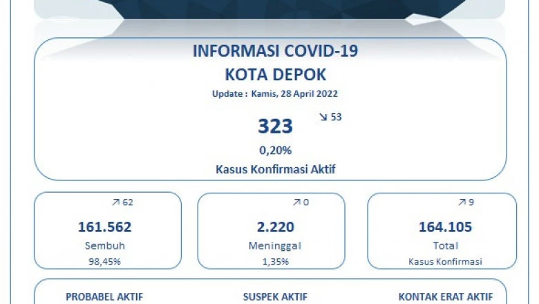 Update Covid-19 di Depok Per 28 April: Sembuh 62, Positif Sembilan kasus
