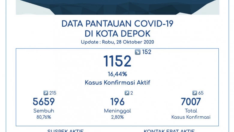 Hari Ini, Pasien Sembuh Covid-19 di Depok Sebanyak 215 Orang