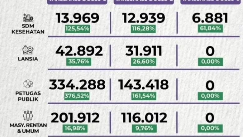 Realisasi Vaksinasi Covid-19 di Depok Hingga 9 September Sudah 783.171 Dosis Pertama