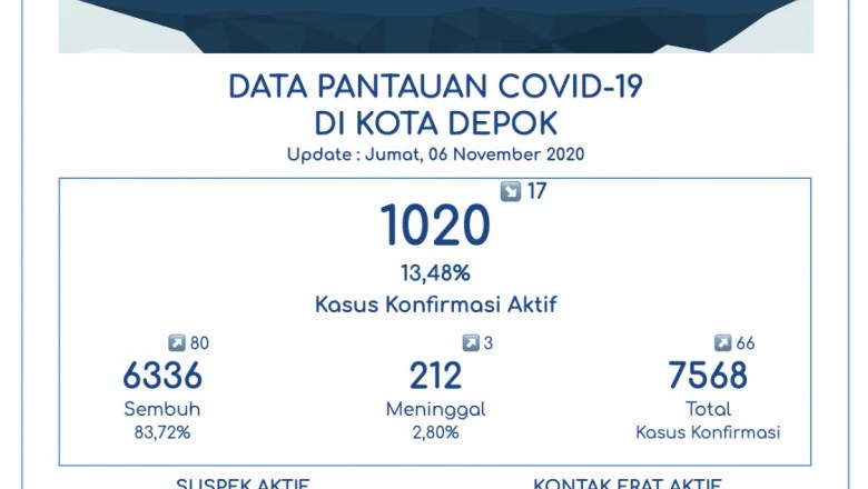 Pasien Sembuh Covid-19 di Depok Jadi 6.336 orang