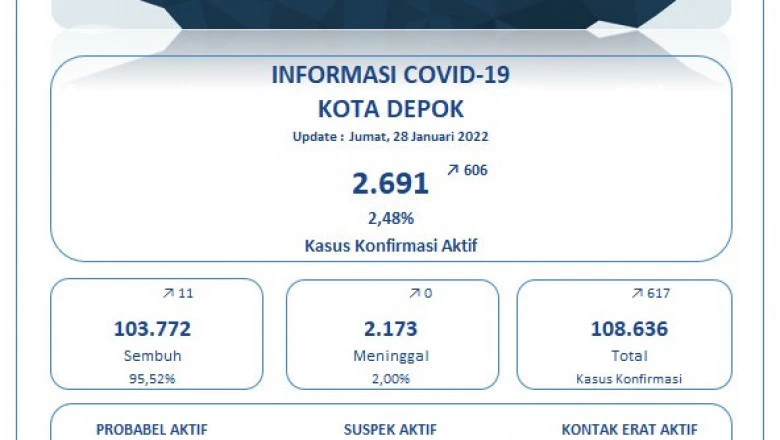 Update 28 Januari 2022: Sembuh 11 Orang, Positif 617 Orang, Meninggal Nihil