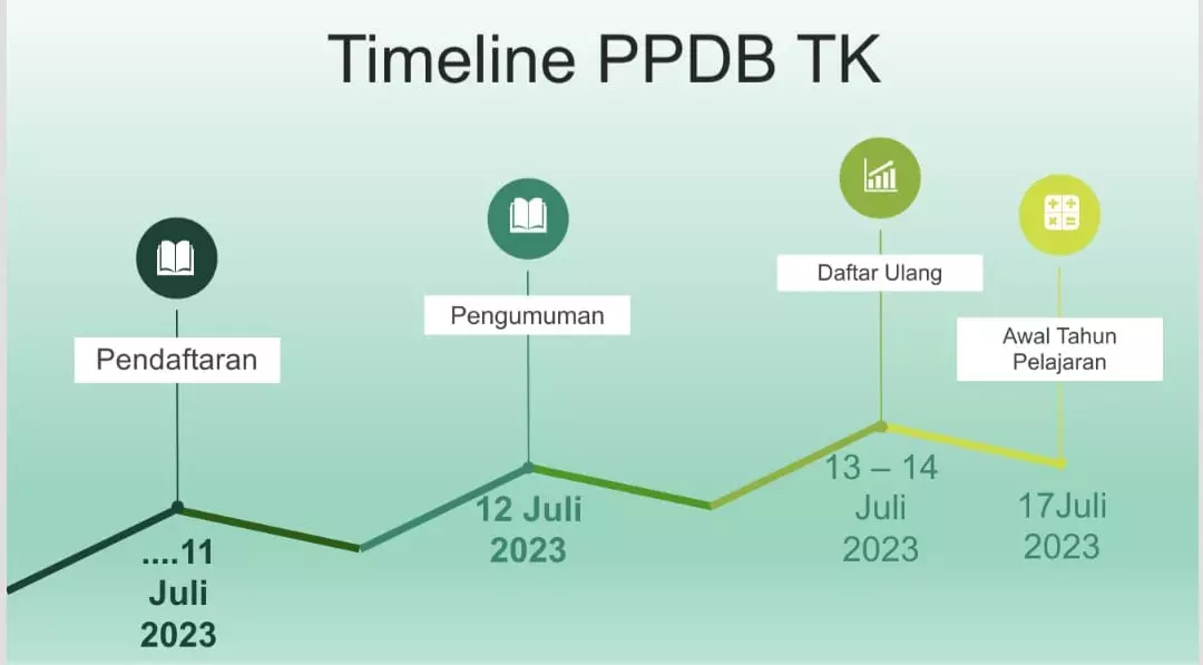 PPDB TK Kota Depok Dibuka Hari Ini, Pendaftaran Sistem Luring