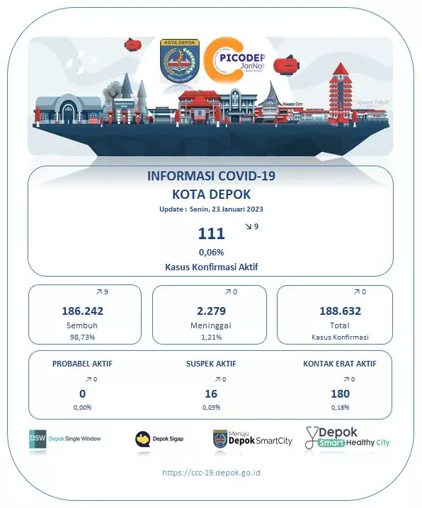 Update Covid-19 Kota Depok per-23 Desember: Tidak ada Penambahan Kasus Konfirmasi Positif