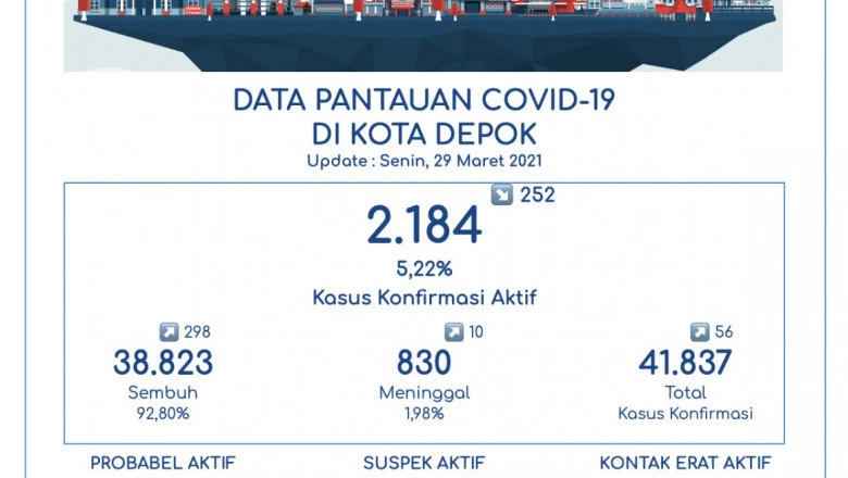 Terus Bertambah, Pasien Sembuh Corona di Depok Jadi 38.823 Orang
