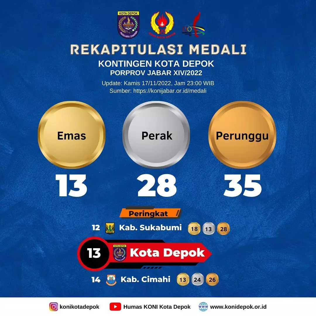 Update Sementara Perolehan Medali Porprov Jabar, Kota Depok Kumpulkan 76 Medali