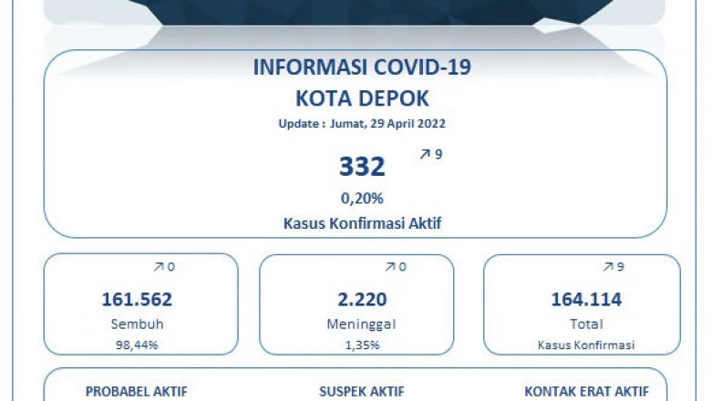 Update Covid-19 di Depok Per 29 April: Positif Sembilan Kasus, Meninggal Nihil