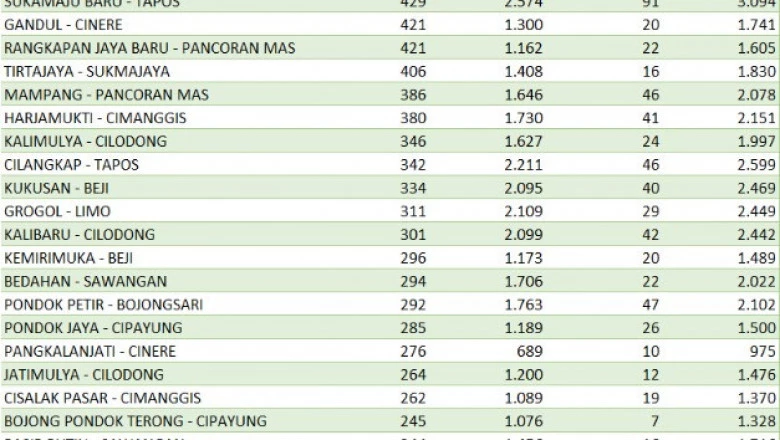 Sebaran Kasus Aktif Per 12 Februari, Duren Seribu Masih Terendah