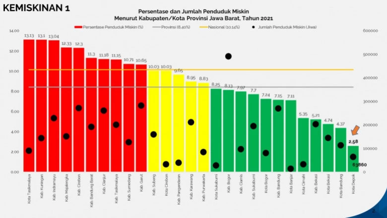 Angka Kemiskinan Depok Terendah se-Jabar