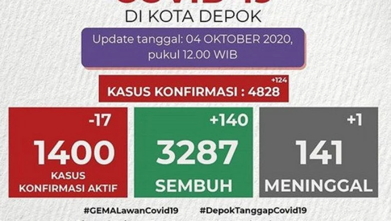 Tambah 140, Pasien Sembuh Covid-19 di Depok Jadi 3.287 Orang