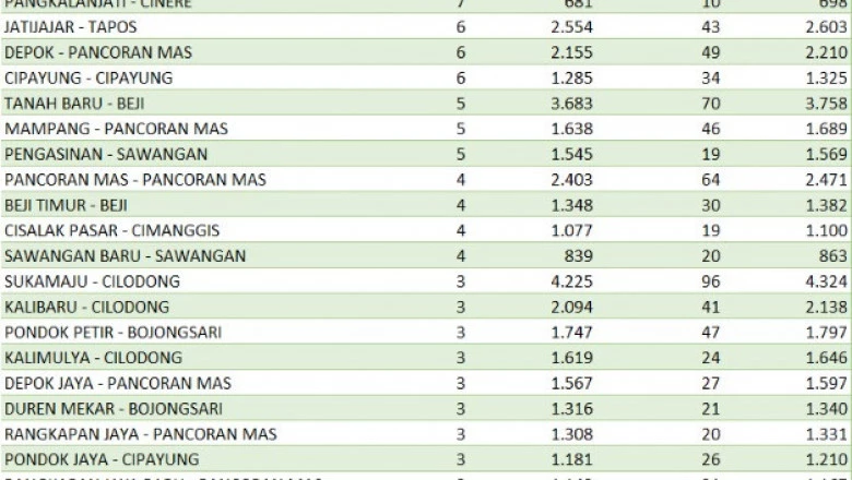 Berikut Update Kasus Covid-19 di Depok Berdasarkan Wilayah