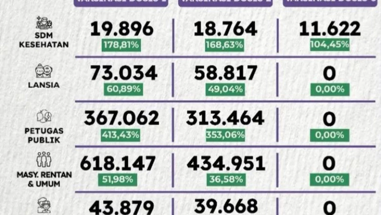 UPDATE 27 Oktober: Capaian Vaksinasi Covid-19 Dosis Pertama di Depok Tembus 70,42 Persen