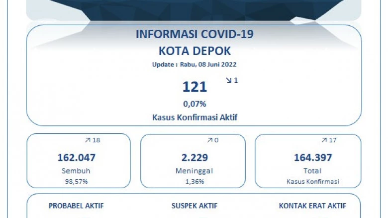Update Covid-19 di Depok Per 08 Juni: Positif 17 kasus, Sembuh 18 Orang