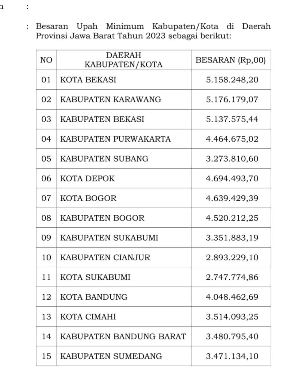Sah, Upah Minimum Kota Depok Tahun 2023 Naik Sebesar 7,25 Persen