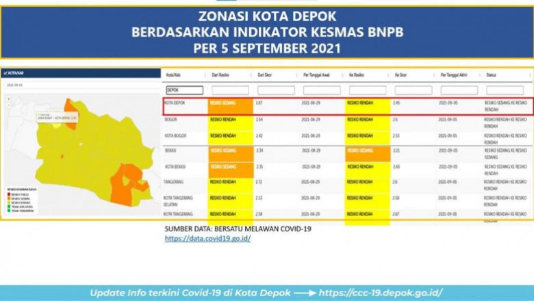 Kabar Baik, Kota Depok Masuk Zona Kuning Covid-19