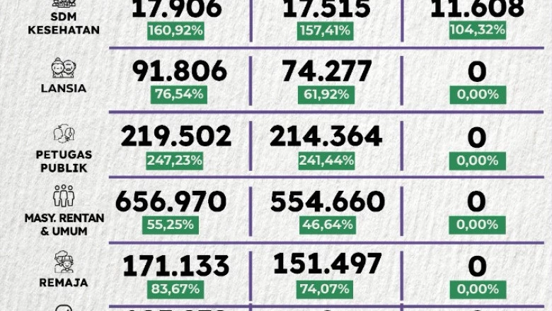 Capaian Vaksinasi Dosis Pertama di Depok Hingga 29 Desember 2021 Sudah Tembus 1.262.659 Orang