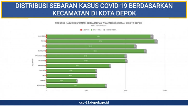 Kecamatan Bojongsari Kembali Catatkan Kasus Konfirmasi Covid-19 Terendah 