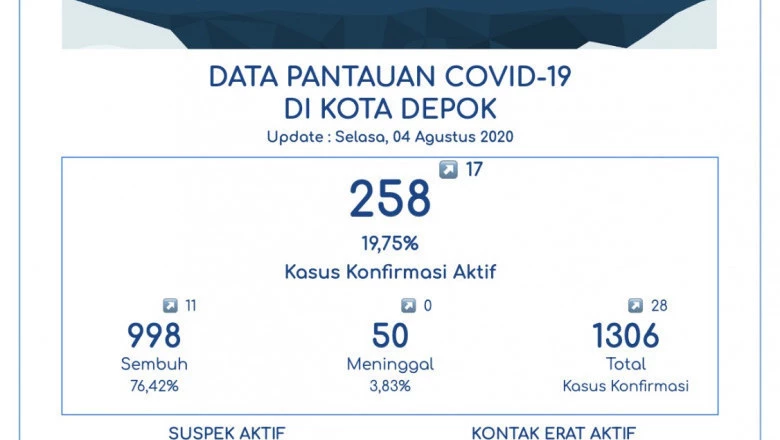 Alhamdulillah, Pasien Sembuh Covid-19 di Kota Depok Kini Sebanyak 998 