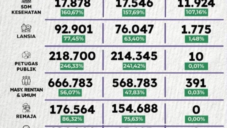 Update Vaksinasi Covid-19 Kota Depok 18 Januari 2022: Dosis Pertama Sudah Capai 84,84 Persen