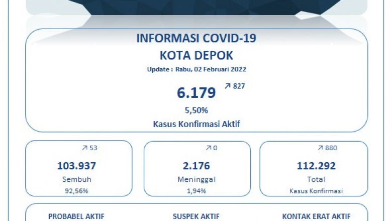 Update Covid-19 Kota Depok 2 Februari: Tambah 880 Kasus Konfirmasi, Sembuh 53