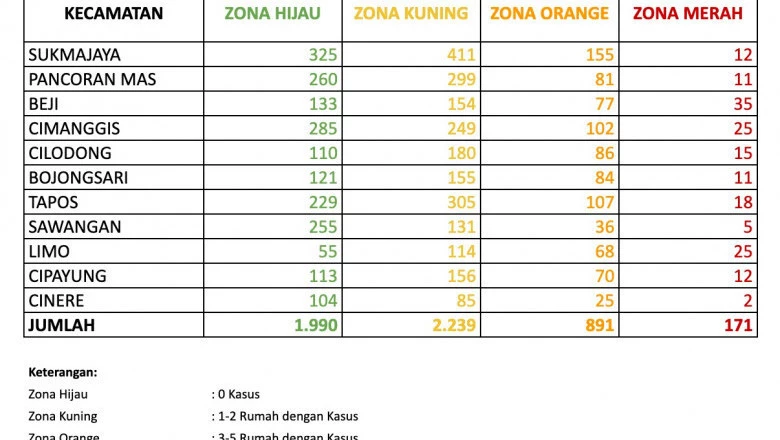 1.990 RT di Depok Masuk Zona Hijau Covid-19