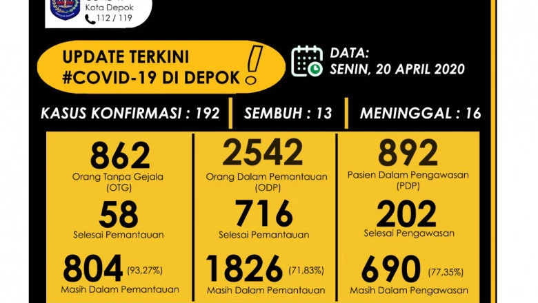 Pasien Sembuh Covid-19 Di Depok Kembali Bertambah 