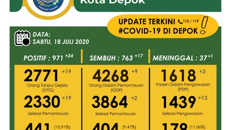 PSBB Proporsional di Depok Kembali Diperpanjang