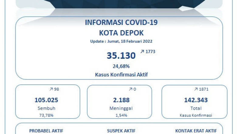 Perkembangan Covid-19 di Depok per 18 Februari: Kesembuhan Bertambah 98 Orang, Kematian Nihil