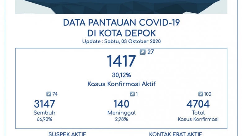 Pasien Sembuh Covid-19 di Depok Jadi 3.147