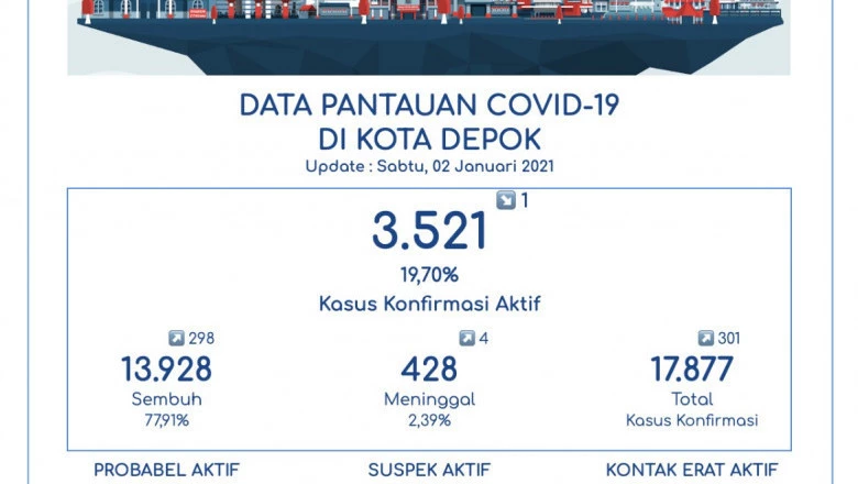 Pasien Sembuh Covid-19 di Depok Makin Bertambah, Total Jadi 13.928
