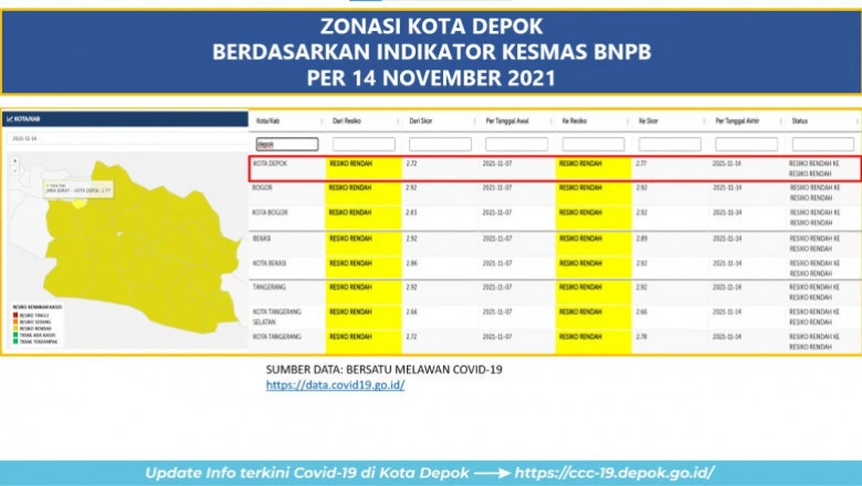 Kota Depok Terus Bertahan di Zona Rendah Penularan Covid-19