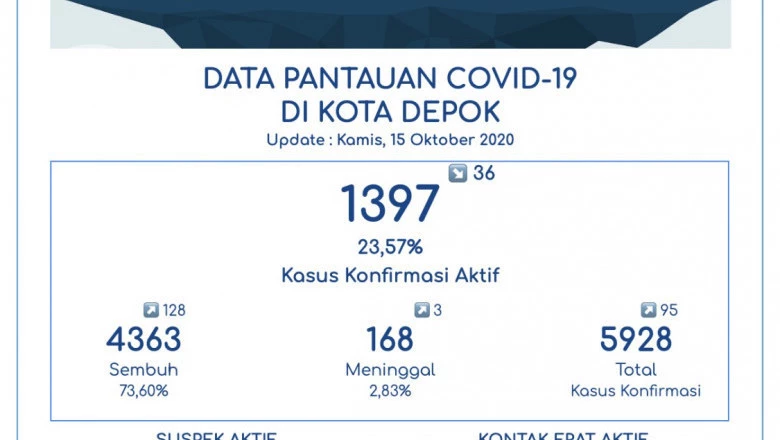 Tambah 128, Pasien Sembuh Covid-19 di Depok Jadi 4.363 Orang