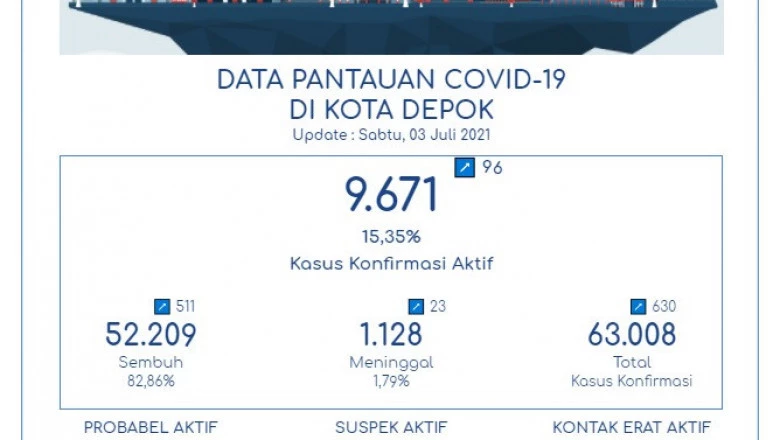 Hari Ini, Pasien Sembuh Covid-19 di Depok Bertambah 511 Orang