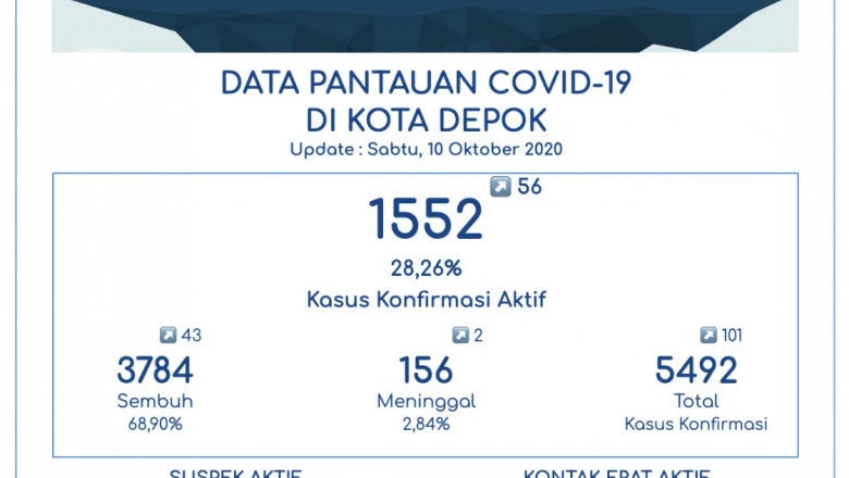 Tambah 43, Jumlah Pasien Sembuh Corona di Depok Menjadi 3.784 