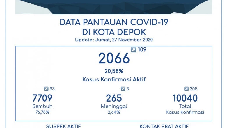 Hari Ini, Pasien Sembuh Covid-19 di Depok Tambah 93 Orang