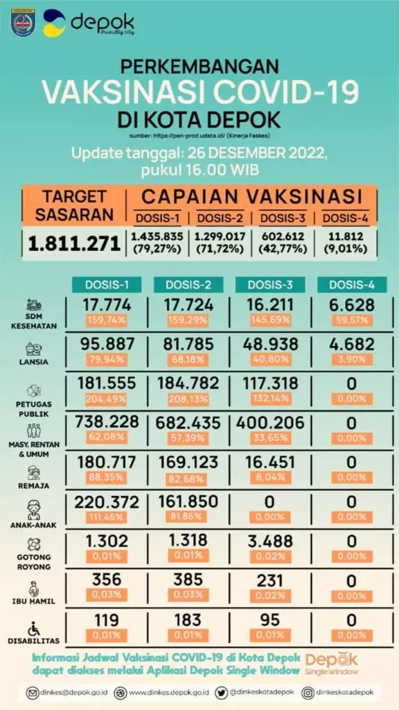 Update Cakupan Vaksinasi Covid-19 di Depok : Dosis Pertama Capai 79,27 Persen