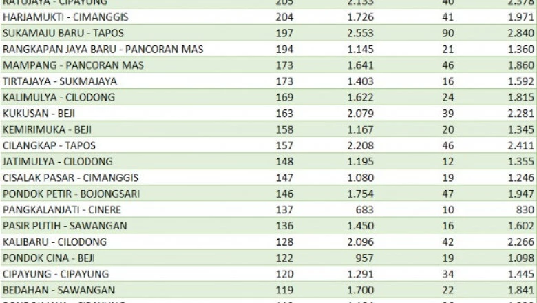 Sebaran Kasus Covid-19 per 5 Februari, Kelurahan Duser Jadi Wilayah Terendah