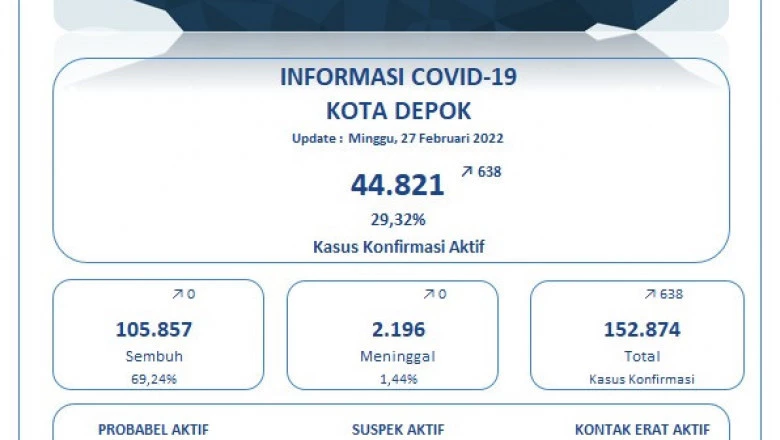 Update Covid-19 di Depok Per 27 Februari: Kasus Positif Kembali Turun, Hari Ini 638 Kasus