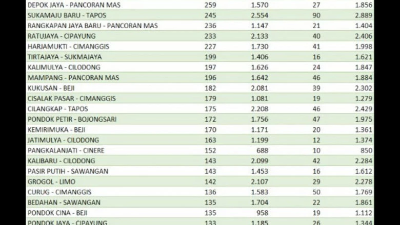 Kota Depok Tembus 12 Ribu Kasus Aktif Covid-19