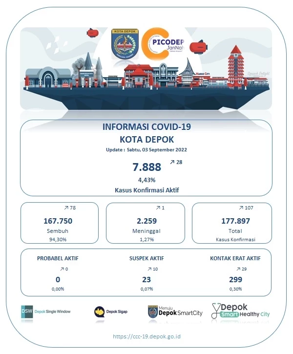 Update Covid-19 di Depok Per 03 September: Positif 107 Kasus, Sembuh 78 Orang