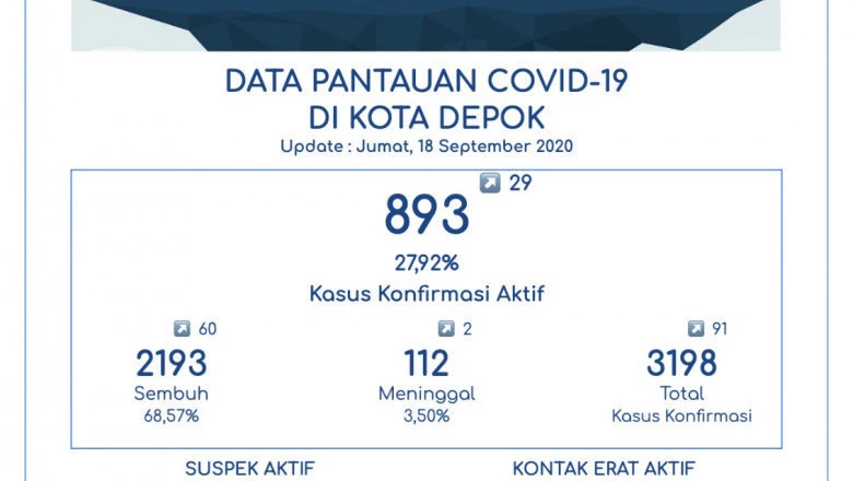 Terus Bertambah, Pasien Sembuh Covid-19 di Depok Jadi 2.193 Orang
