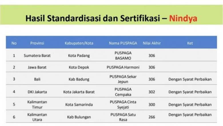 Puspaga Harmoni Raih Predikat Nindya dari Kementerian PPPA