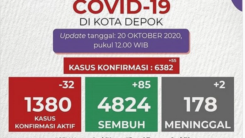 Tambah 85, Pasien Sembuh Covid-19 di Depok Jadi 4.824 Orang